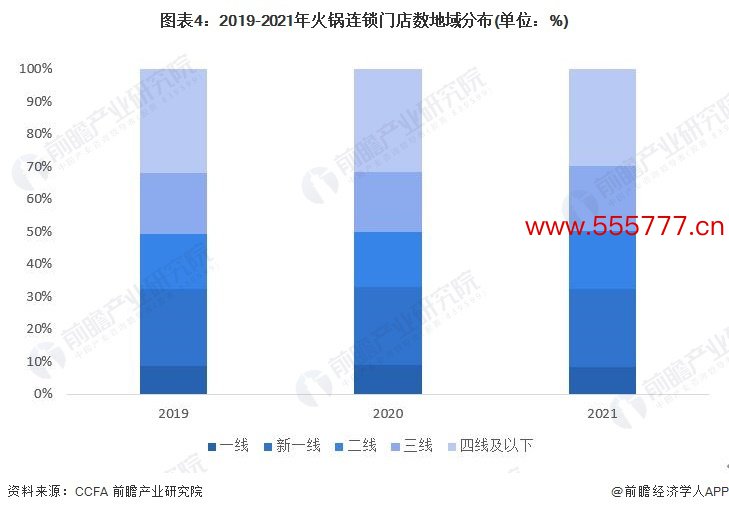 图表4：2019-2021年暖锅连锁门店数地域分散(单元：%)