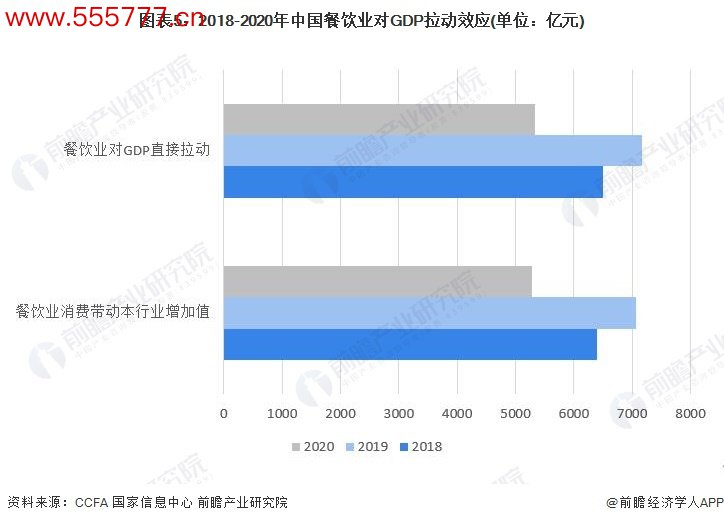 图表5：2018-2020年中国餐饮业对GDP拉动效应(单元：亿元)